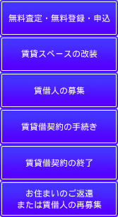 サポート内容